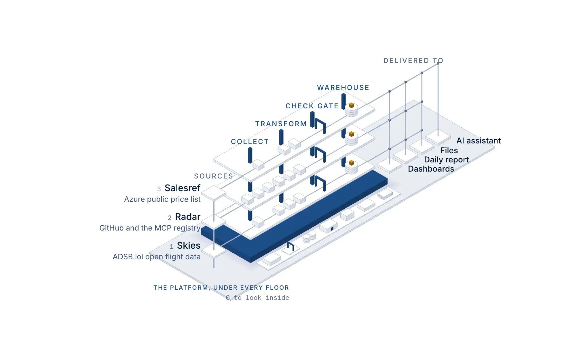 Isometric model of the platform: three use cases on three floors, crossed by the shared Collect, Transform, Check gate and Warehouse stages, on a foundation the platform runs.
